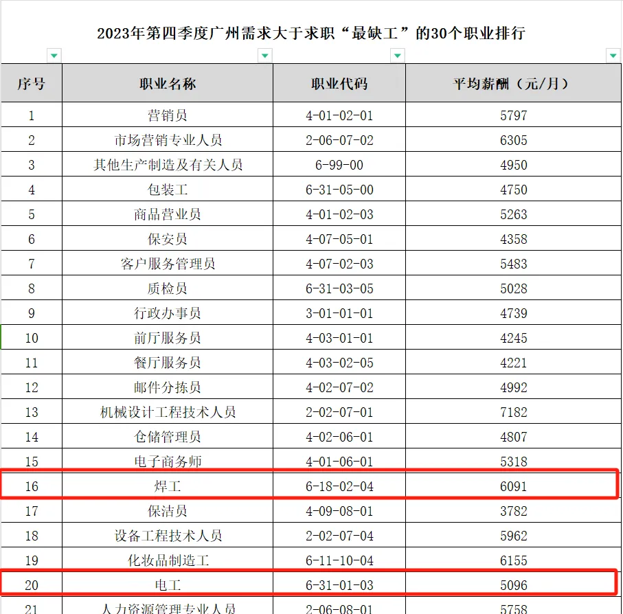 通知！广东高低压电工 | 焊工 | 高处作业等特种作业操作证正在报考中！(图3)