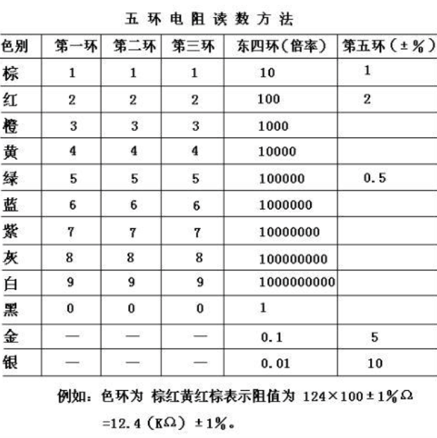 电阻怎么识别，色环电阻对照表(图2)