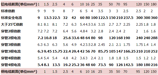 电缆载流量对照表（铝导线安全载流量表）(图1)