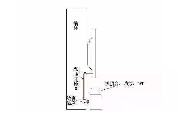 电视背景墙线路怎么走（电视背景墙如何预留线路）